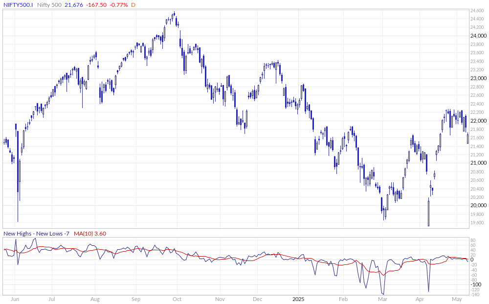 Nifty 500 New Highs - New Lows