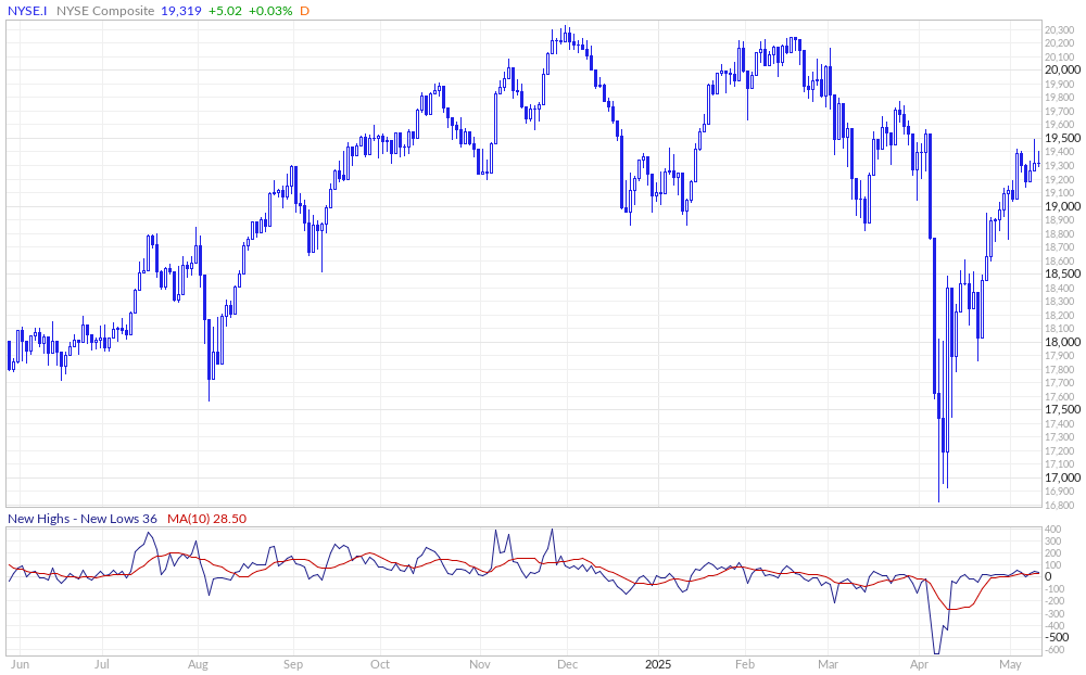 NYSE Composite New Highs - New Lows