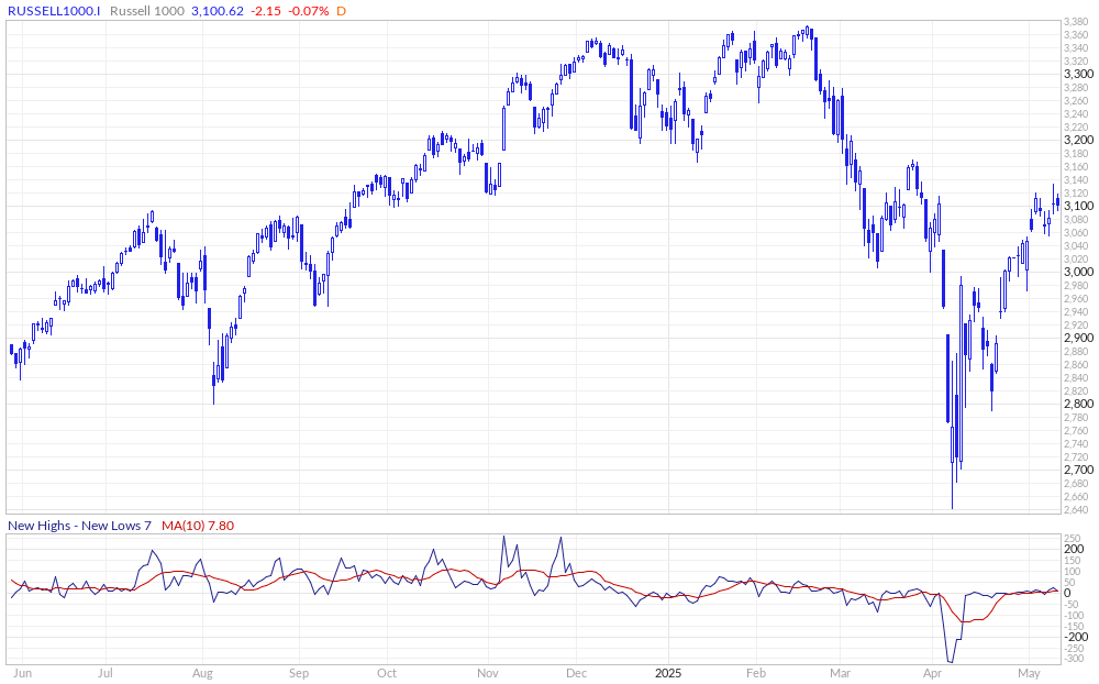 Russell 1000 New Highs - New Lows
