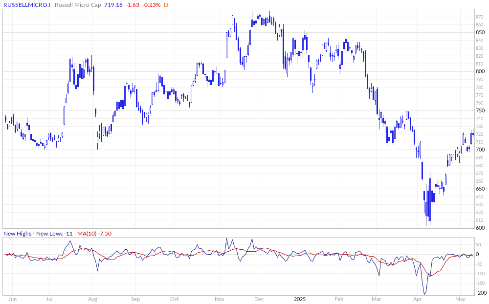 Russell Micro Cap New Highs - New Lows