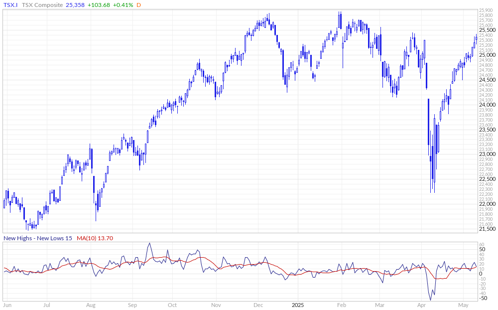 TSX New Highs - New Lows