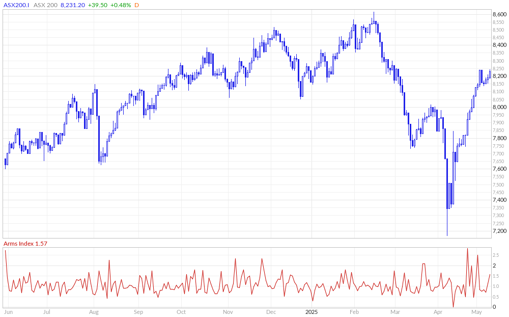 ASX 100 Arms Index