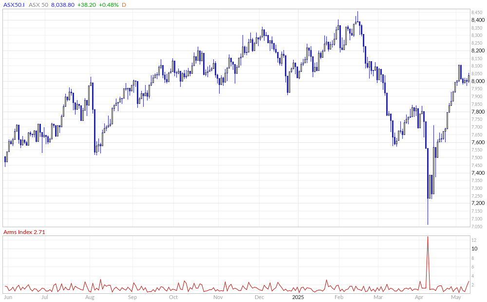 ASX 50 Arms Index