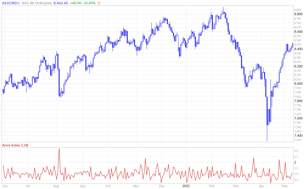 ASX All Ords Arms Index