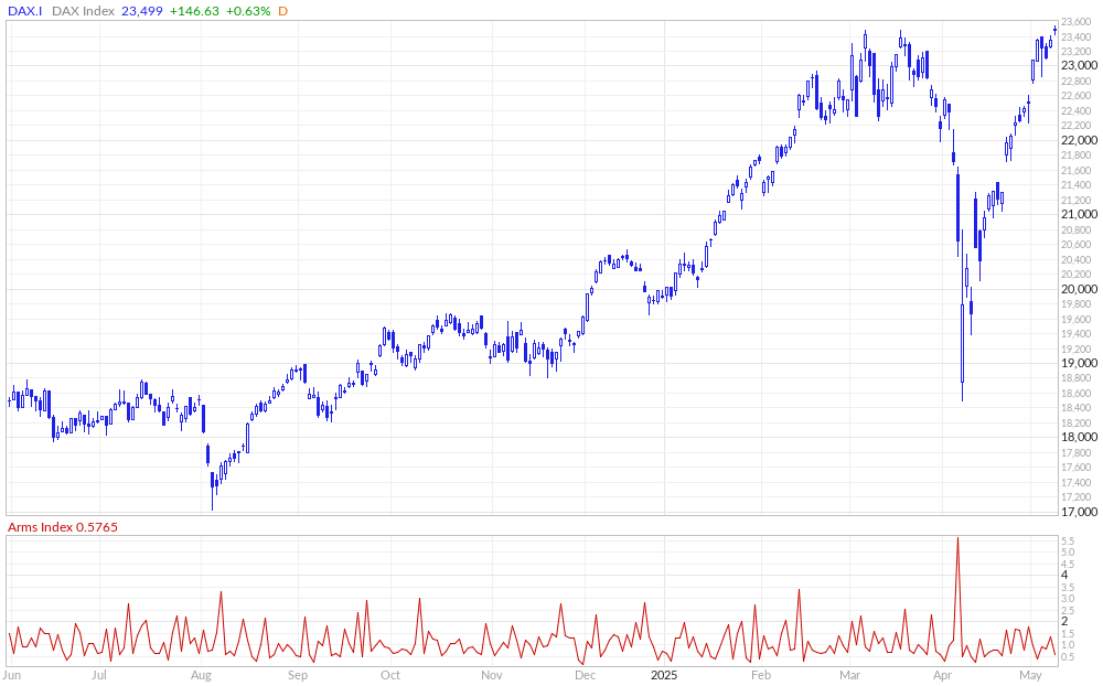 DAX Arms Index