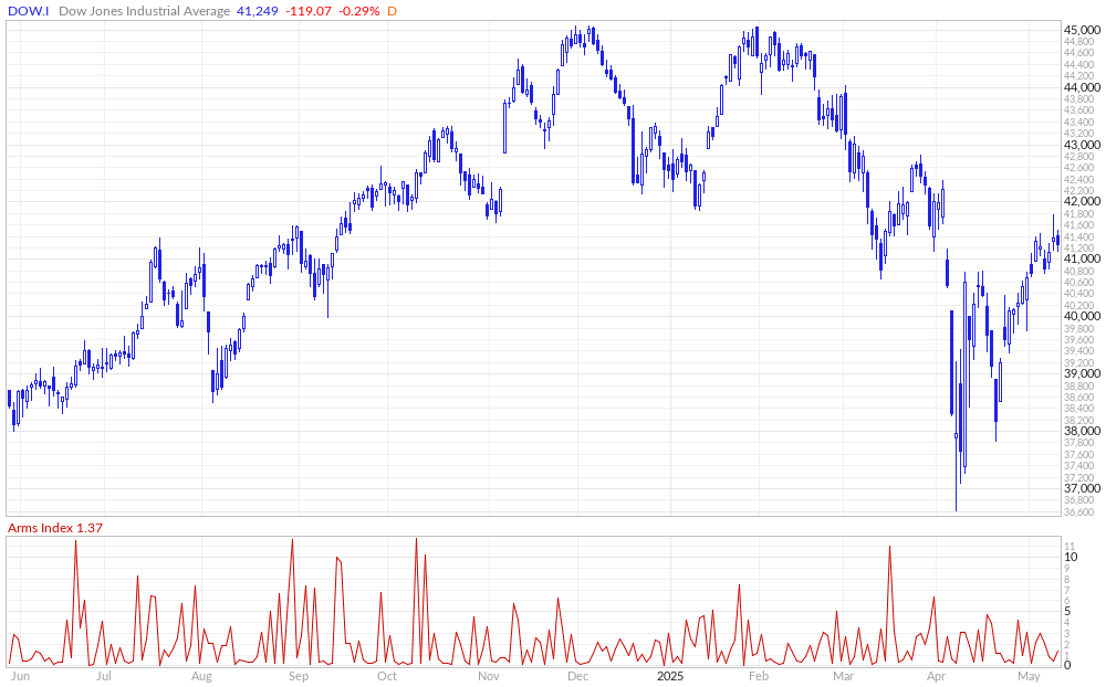 Dow Jones Arms Index