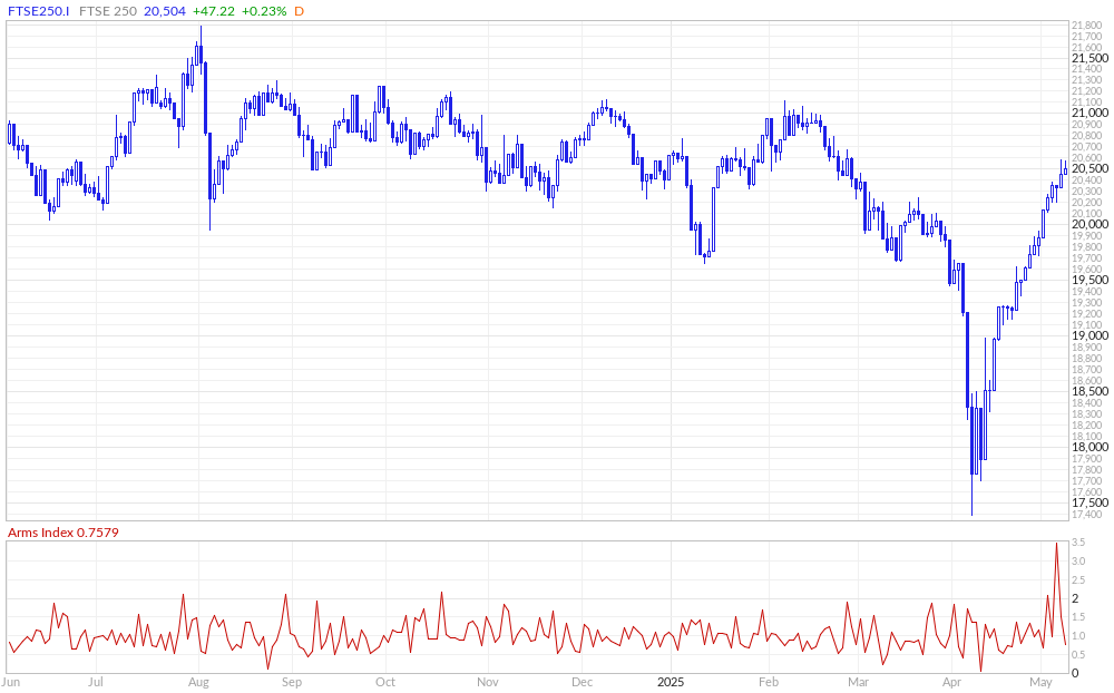 FTSE 250 Arms Index