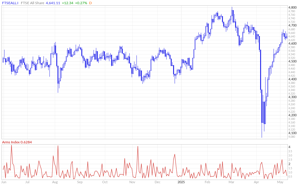 FTSE All Share Arms Index