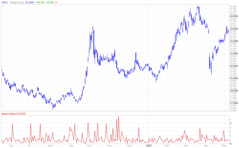 Hang Seng Index Arms Index
