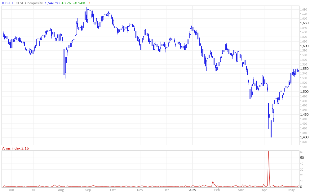 FTSE Bursa Malaysia Arms Index
