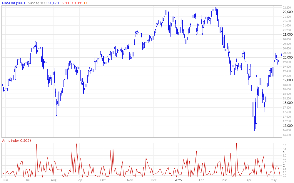 Nasdaq 100 Arms Index