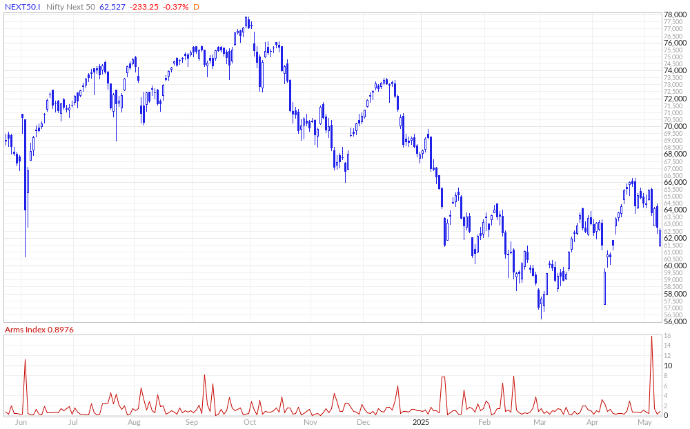 Nifty Next 50 Arms Index