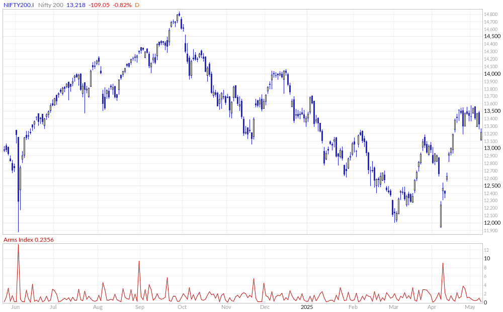Nifty 200 Arms Index