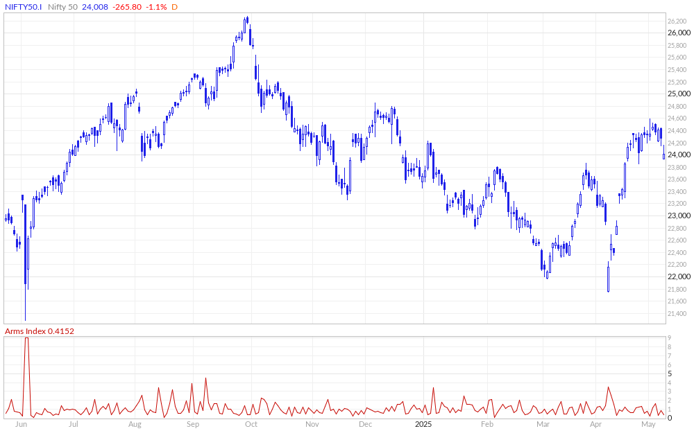 Nifty 50 Arms Index