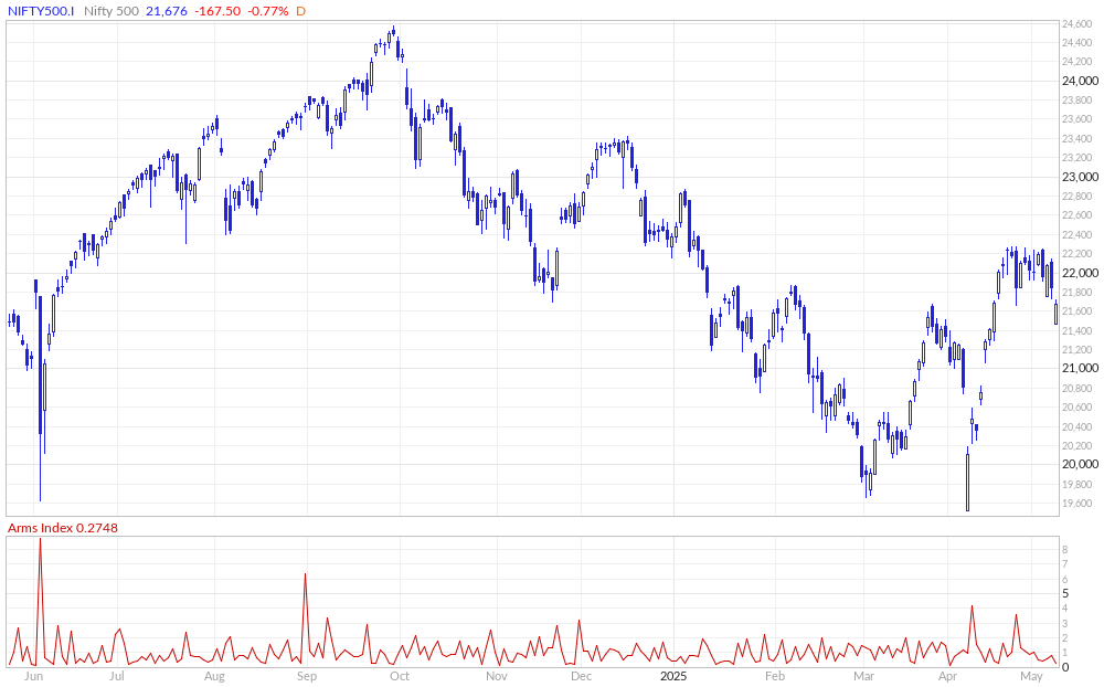 Nifty 500 Arms Index