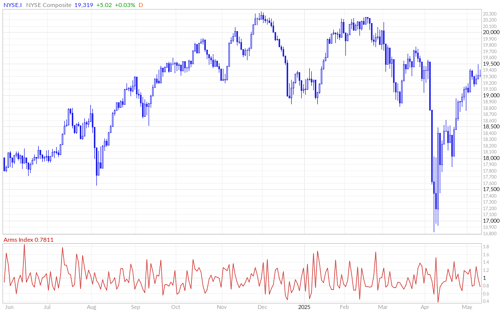 NYSE Composite Arms Index