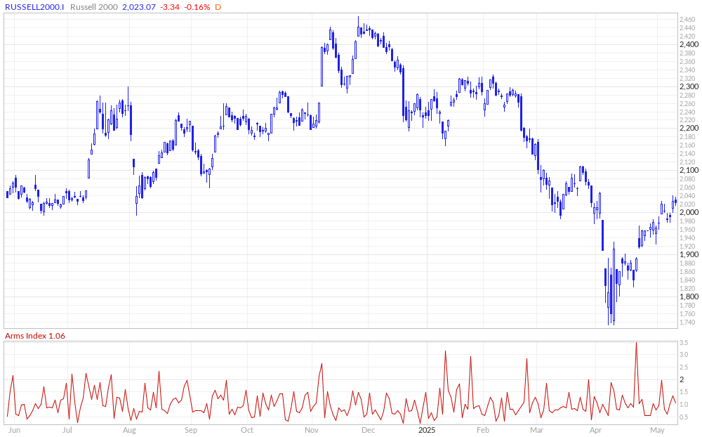 Russell 2000 Arms Index
