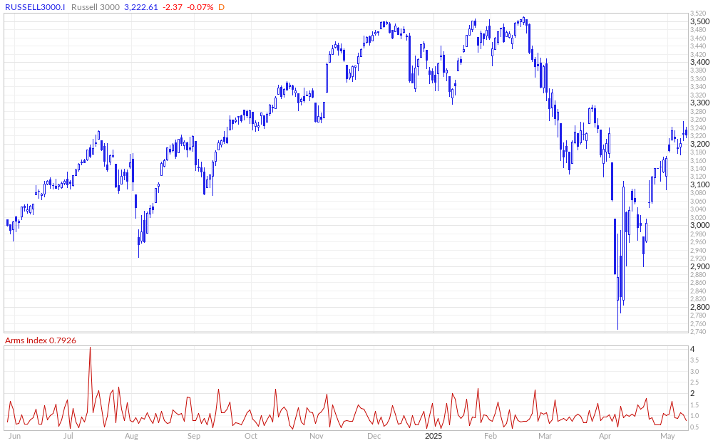 Russell 3000 Arms Index