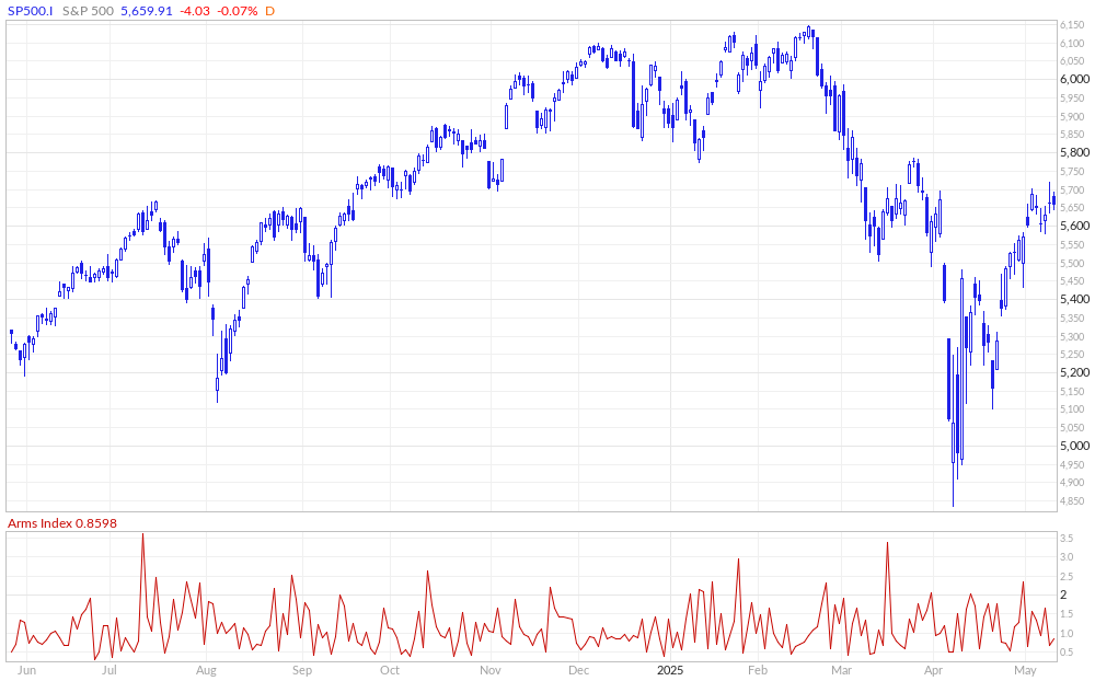 S&P 500 Arms Index