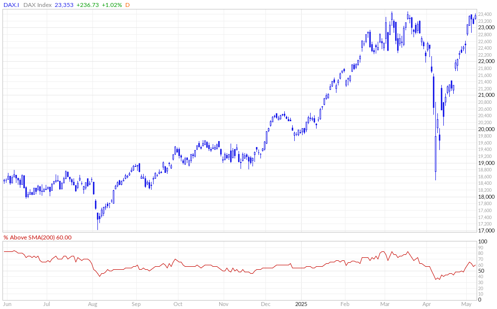 DAX % Above 200MA