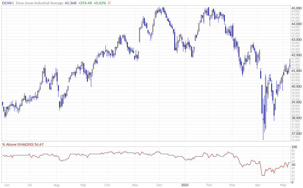 Dow Jones % Above 200MA