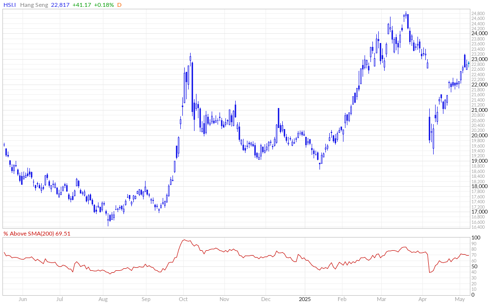 Hang Seng Index % Above 200MA