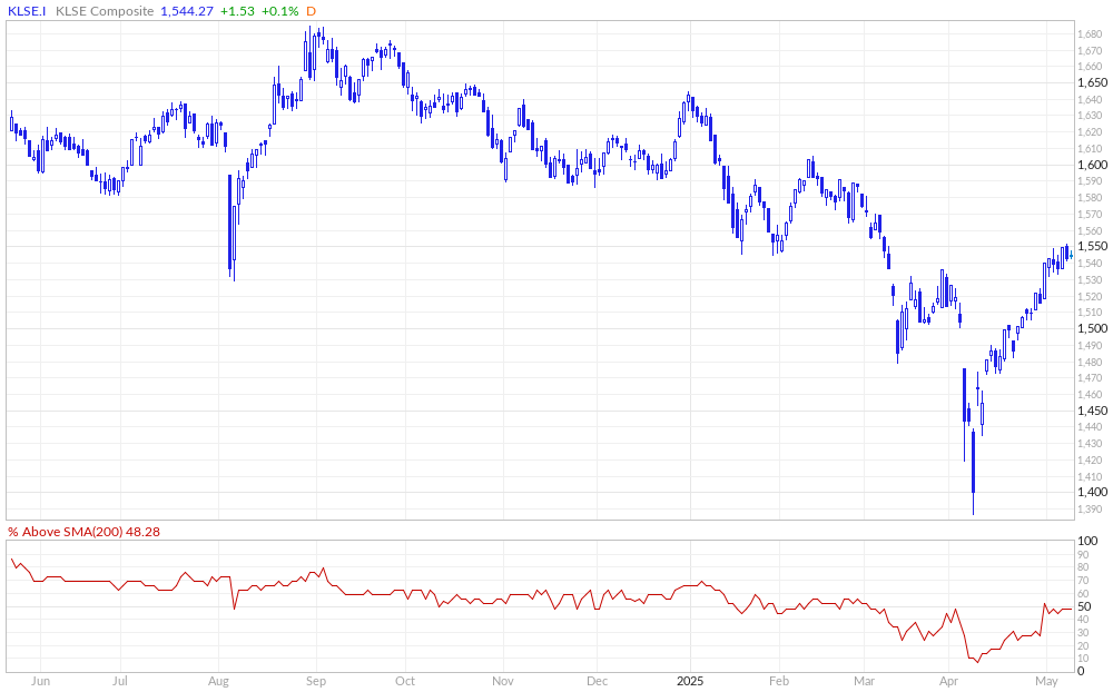 FTSE Bursa Malaysia % Above 200MA