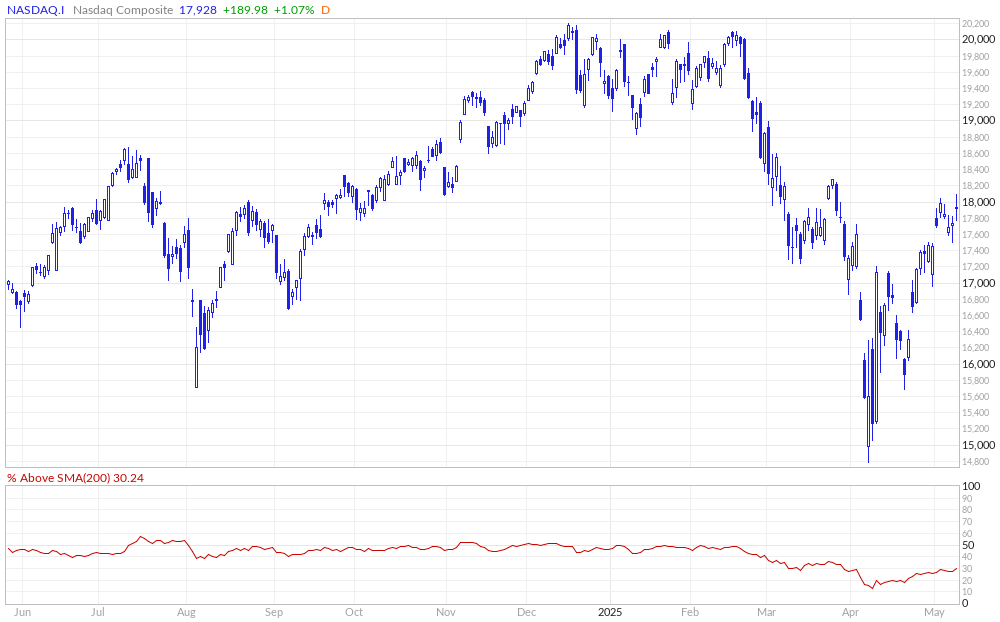 Nasdaq Composite % Above 200MA