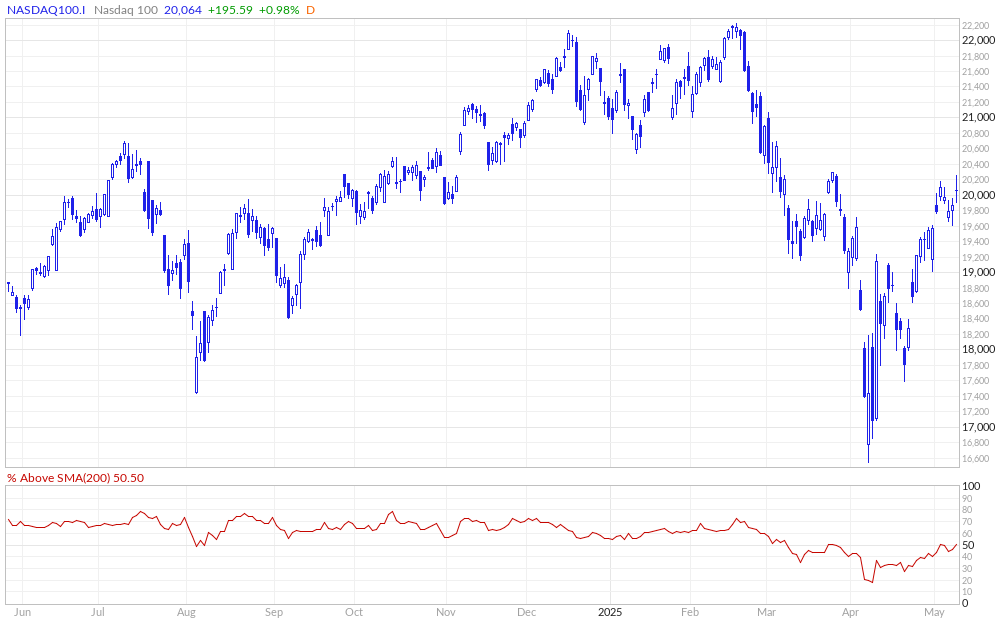 Nasdaq 100 % Above 200MA