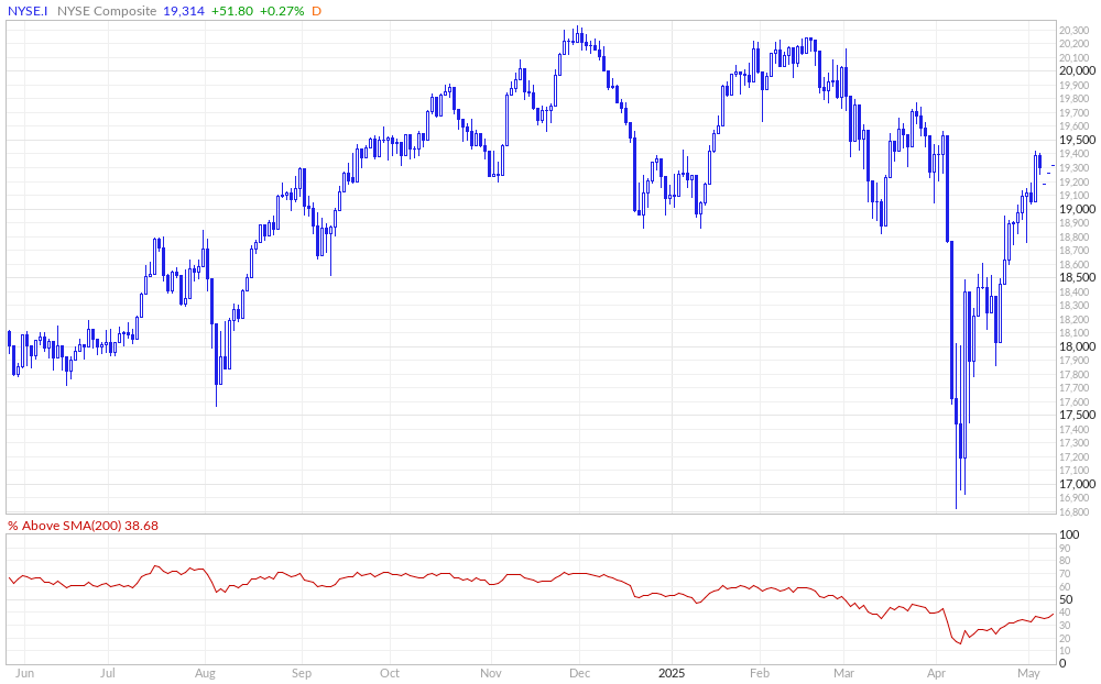 NYSE Composite % Above 200MA
