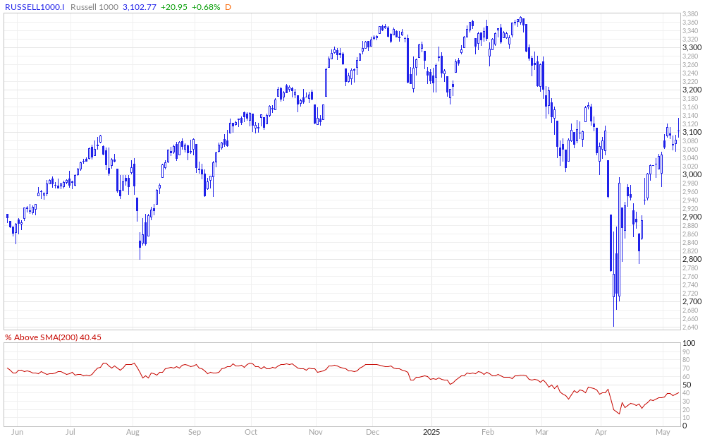 Russell 1000 % Above 200MA