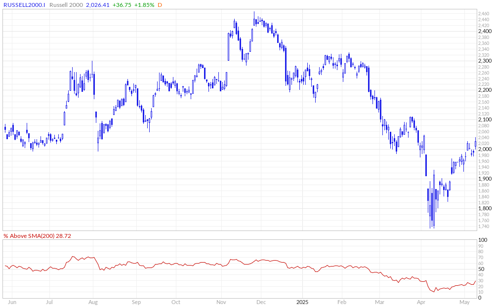 Russell 2000 % Above 200MA