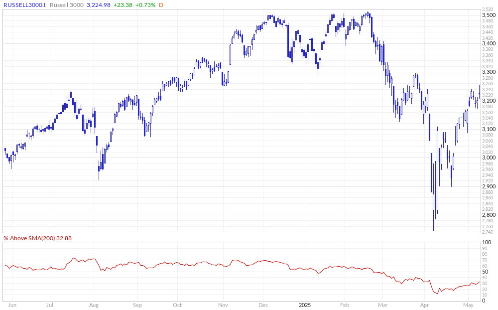 Russell 3000 % Above 200MA