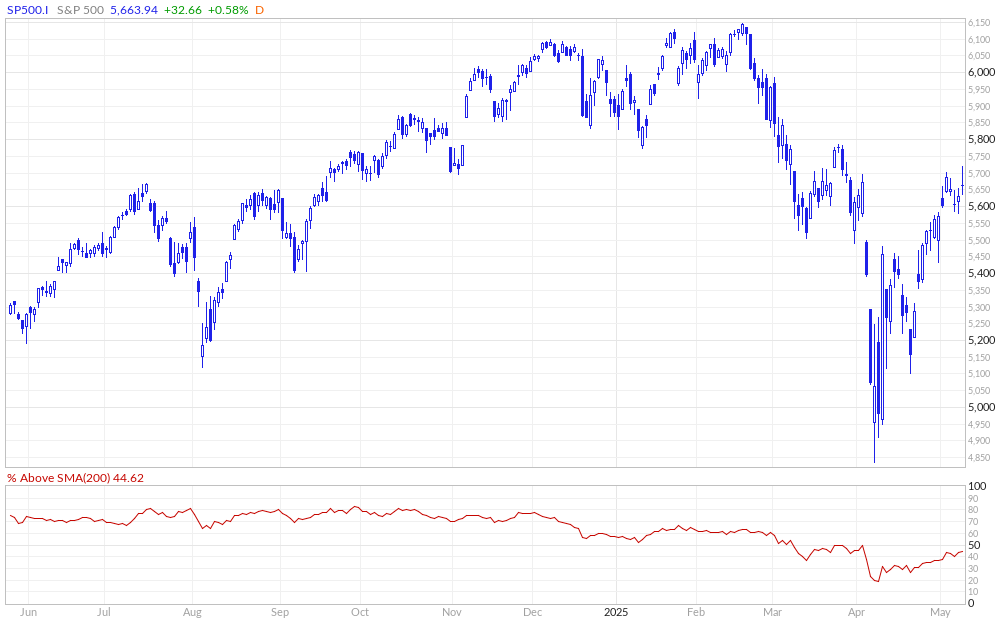 S&P 500 % Above 200MA