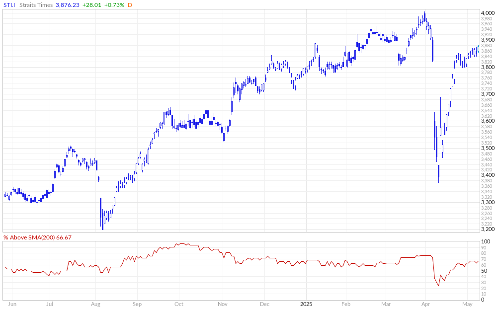 Strait Times % Above 200MA