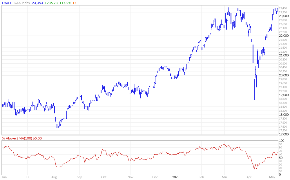 DAX % Above 100MA