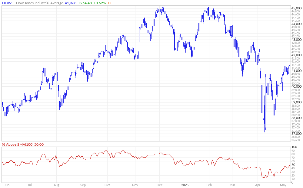 Dow Jones % Above 100MA