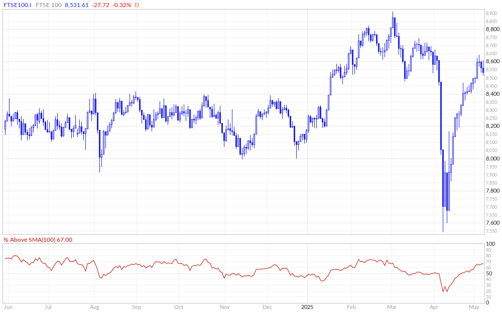 FTSE 100 % Above 100MA