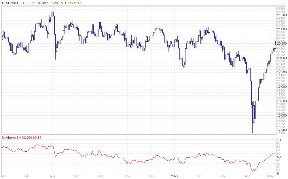 FTSE 250 % Above 100MA