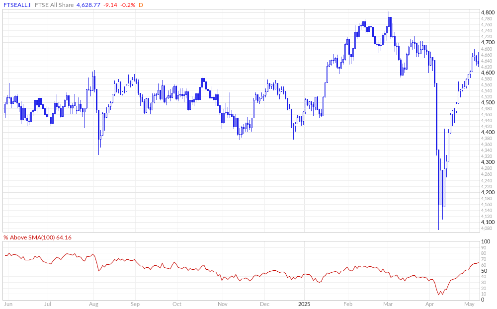 FTSE All Share % Above 100MA