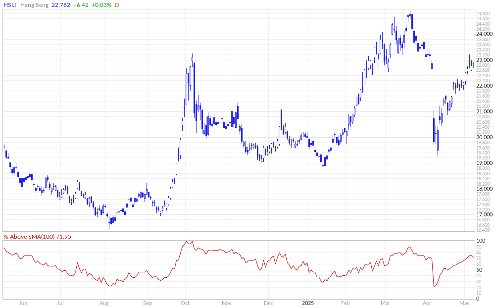 Hang Seng Index % Above 100MA