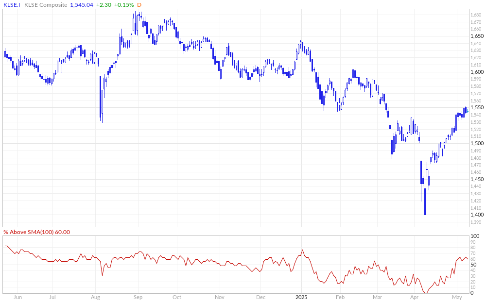 FTSE Bursa Malaysia % Above 100MA