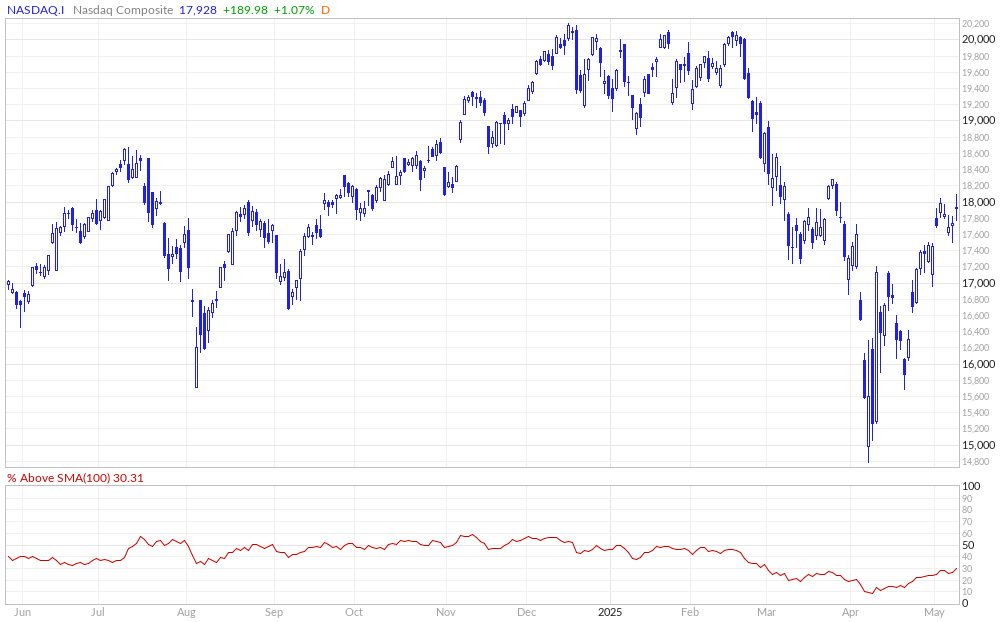 Nasdaq Composite % Above 100MA