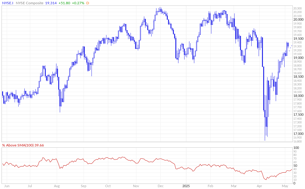 NYSE Composite % Above 100MA
