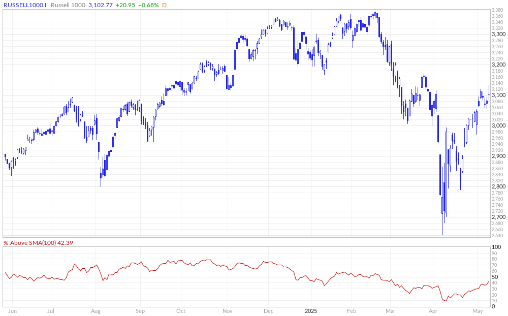 Russell 1000 % Above 100MA