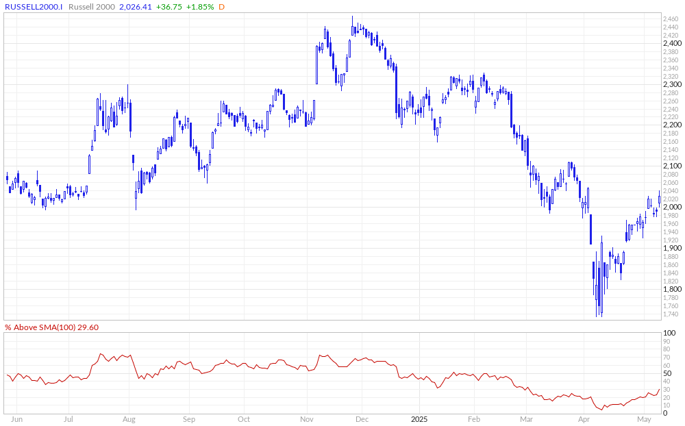 Russell 2000 % Above 100MA