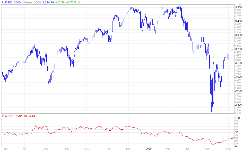 Russell 3000 % Above 100MA
