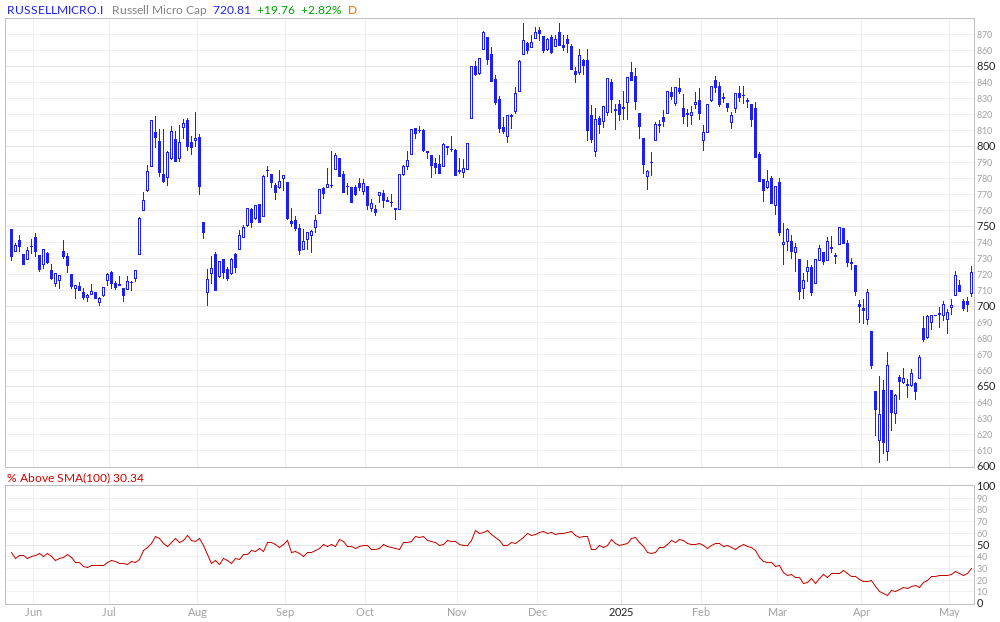 Russell Micro Cap % Above 100MA