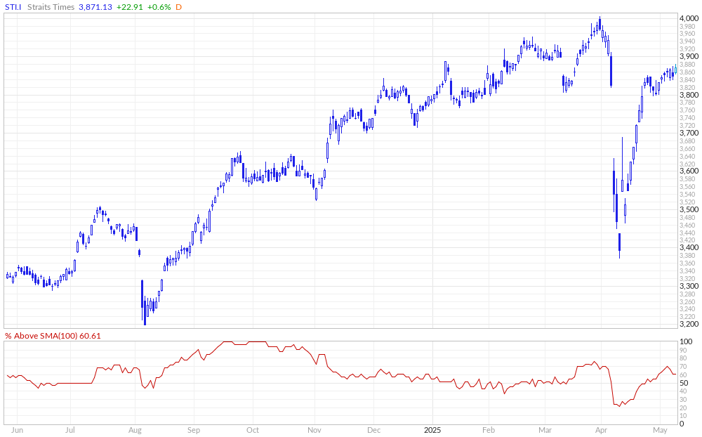 Strait Times % Above 100MA