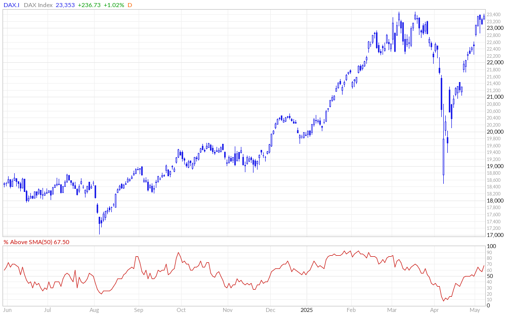 DAX % Above 50MA